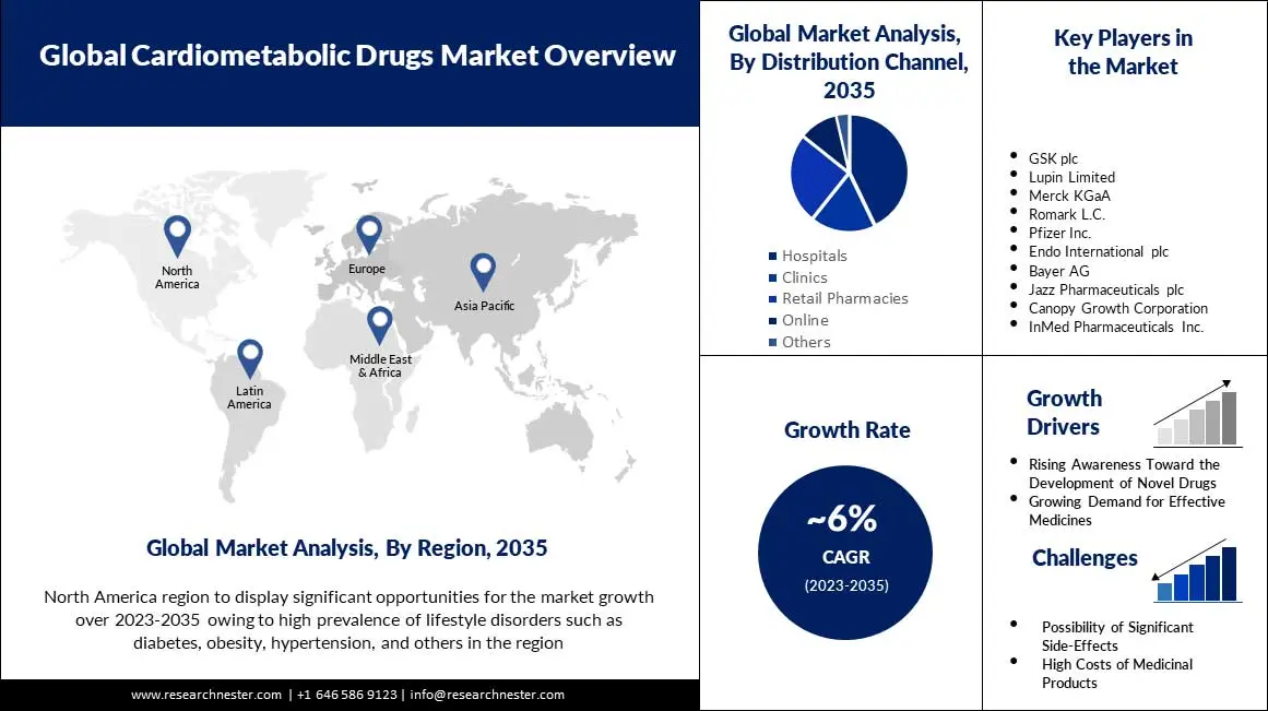 Cardiometabolic Drugs Market